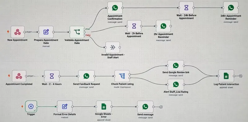 The appointment, feedback and error workflows in the n8n editor